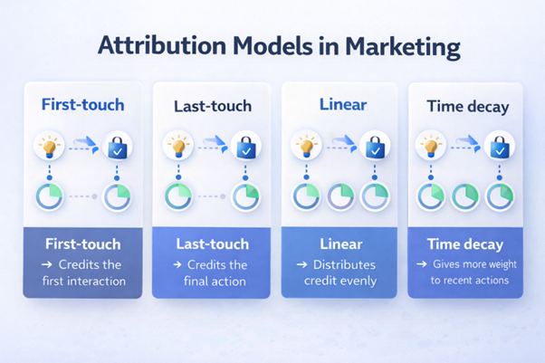 Customer journey attribution models for tracking marketing performance