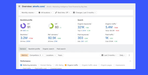 Ahrefs dashboard displaying SEO metrics for performance analysis.
