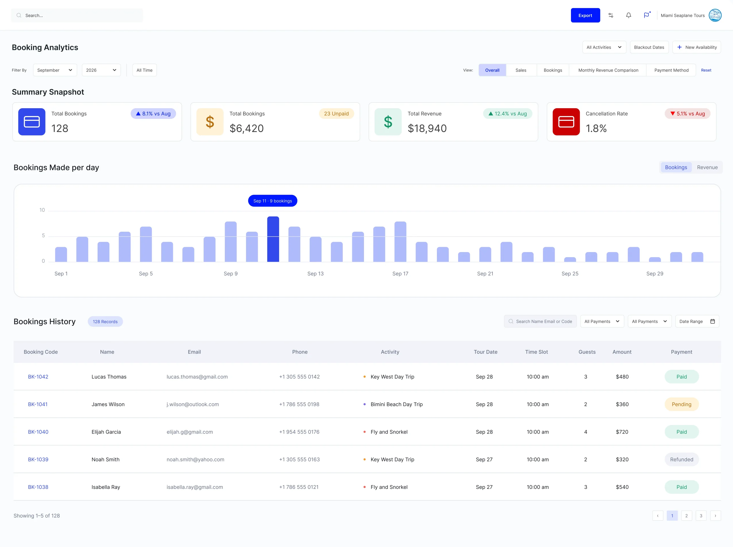Booking analysis dashboard showing funnel performance