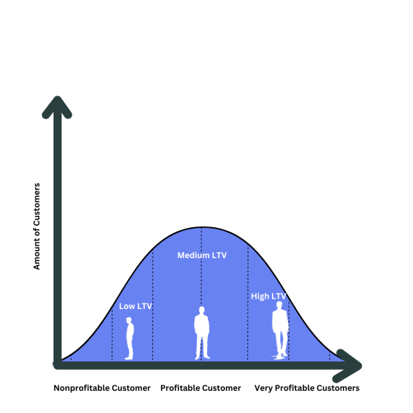 customer lifetime value bell curve humans graph